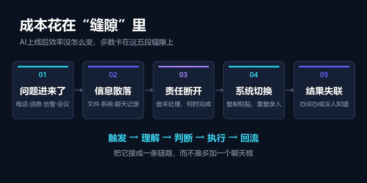 企业AI落地的五段缝隙示意