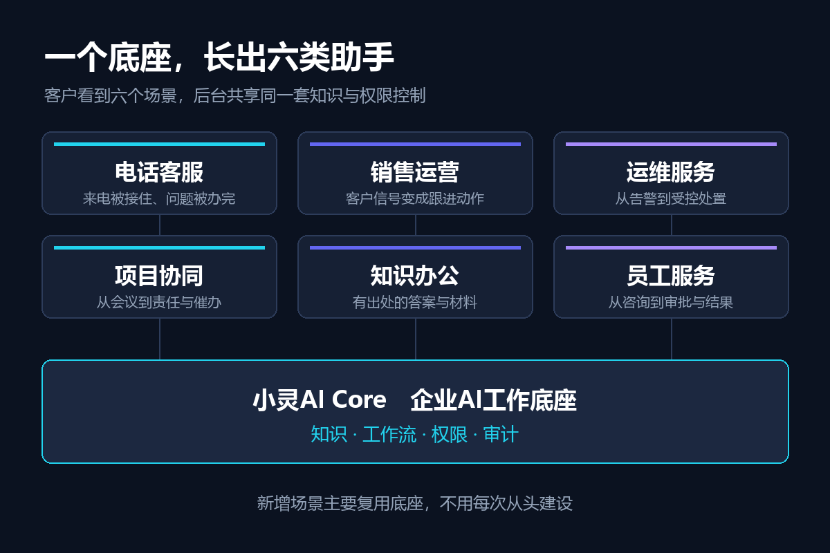 一个底座长出六类助手的架构