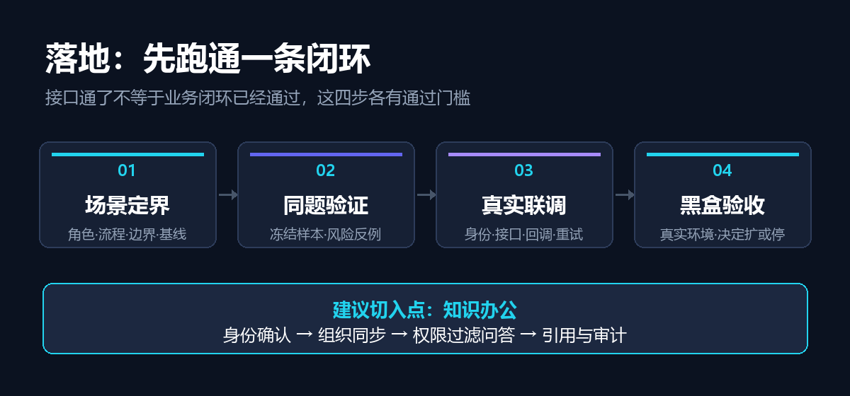 落地四步:场景定界、同题验证、真实联调、黑盒验收