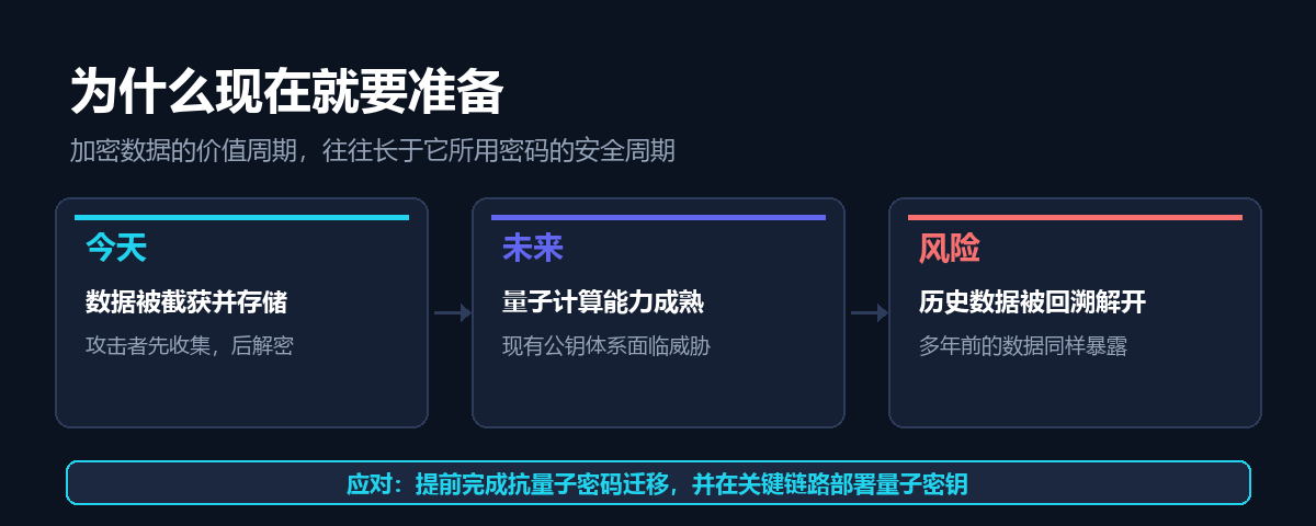 先收集后解密的风险时间轴