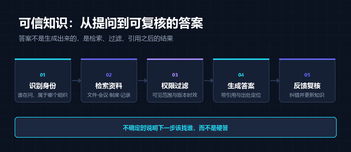 可信知识：从提问到可复核答案的链路