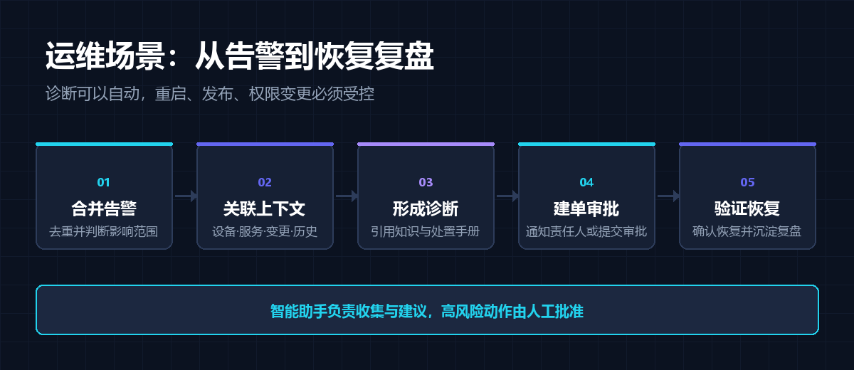 运维告警处置链路