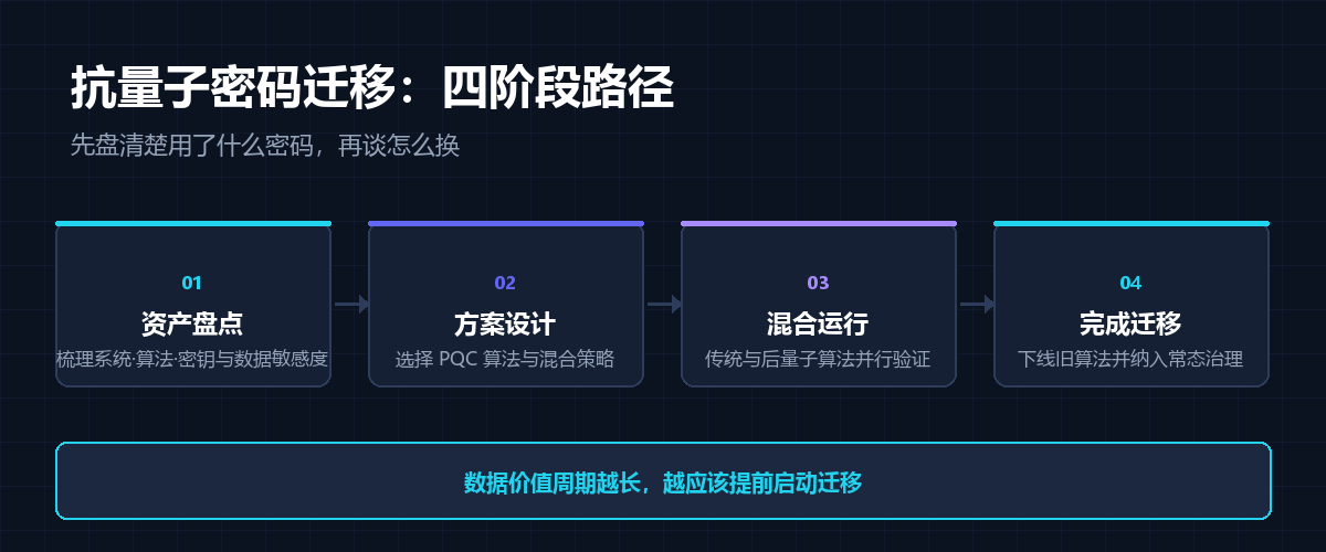 抗量子密码迁移四阶段