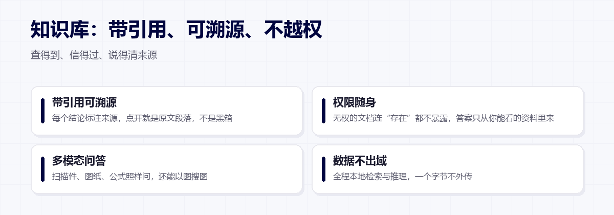 知识库:带引用可溯源、权限随身、多模态问答、数据不出域