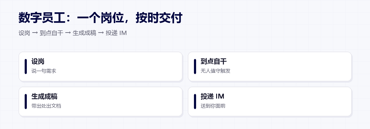 数字员工:设岗、到点自干、生成成稿、投递 IM