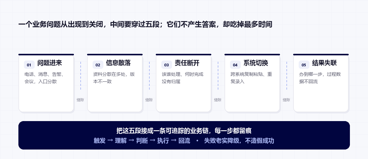 企业AI落地的五段缝隙：问题进来、信息散落、责任断开、系统切换、结果失联