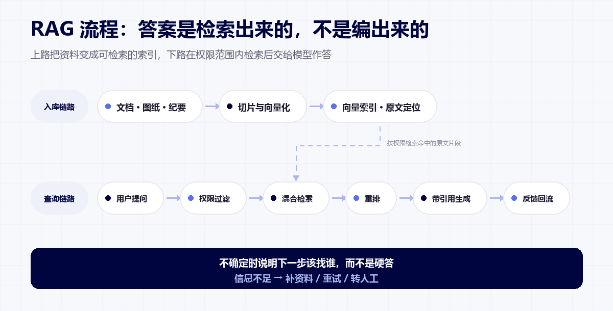 RAG 流程动图：入库链路与查询链路依次点亮，索引驱动检索