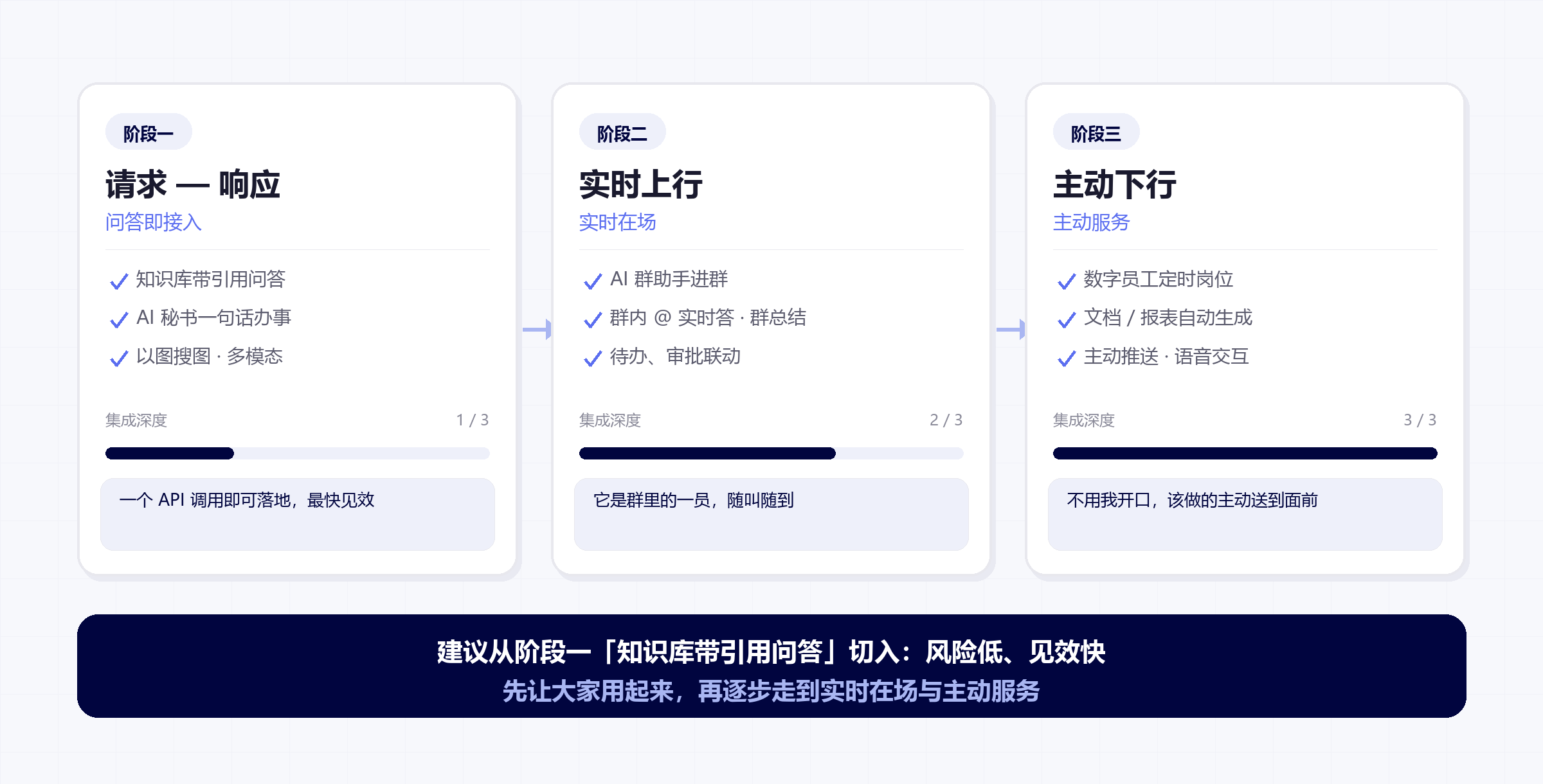 集成路线三阶段：请求—响应（问答即接入）、实时上行（实时在场）、主动下行（主动服务）